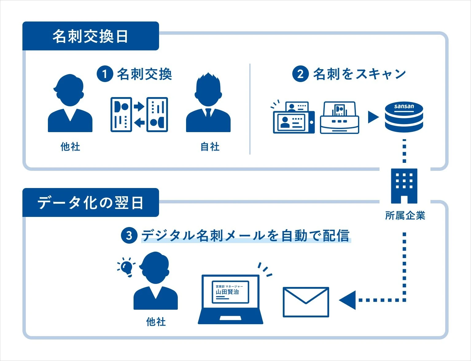 Sansan、名刺交換後に「お礼メールを送れない」営業パーソンをターゲットにした新サービス　内容は？