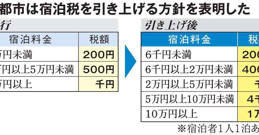 高級ホテルに1泊1万円の宿泊税　京都はどう変わる？　税収2.5倍増の行方