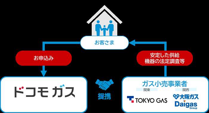 「ドコモ ガス」提供開始　ポイント還元で顧客囲い込み