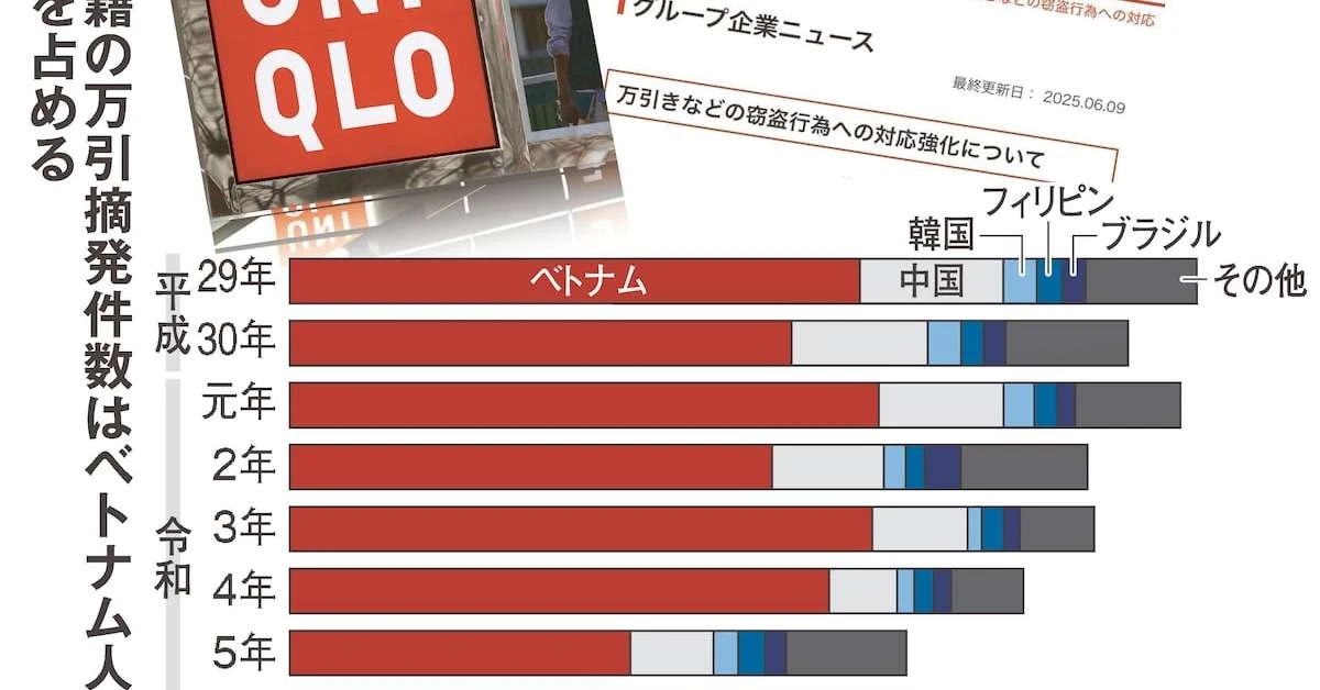 なぜユニクロは万引犯を“訴える”のか？　裁判も辞さない背景に何が