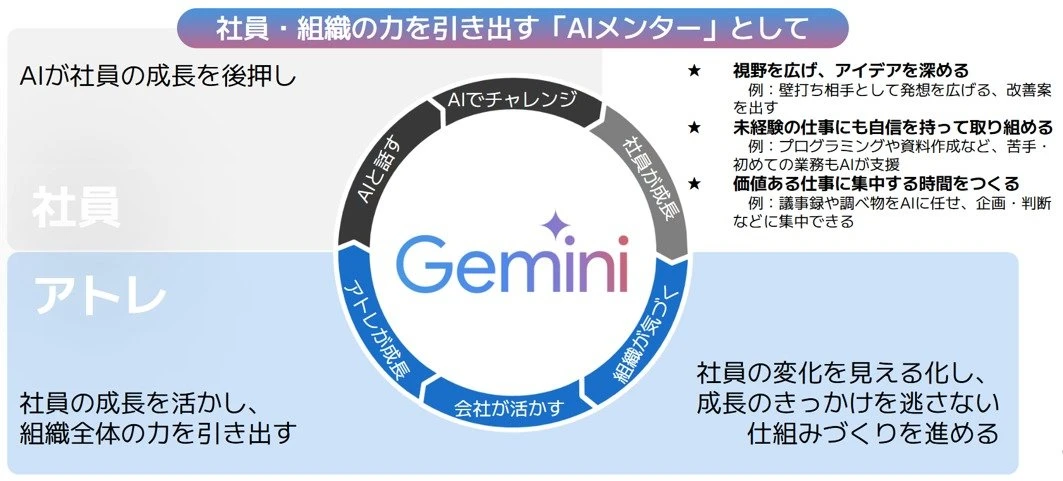 アトレ、全社員向け「AIメンター」戦略　Geminiの社員利用率82％に