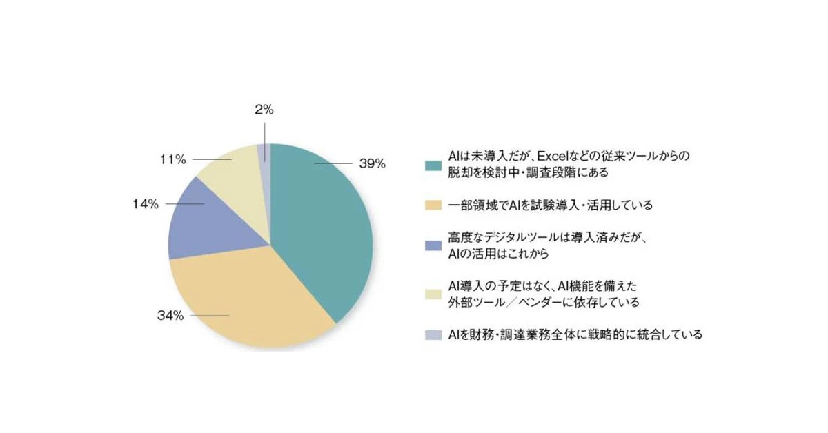 “日本のCFOだけ”が抱える悩みとは？　欧米に差をつけられているのは「AI活用状況」