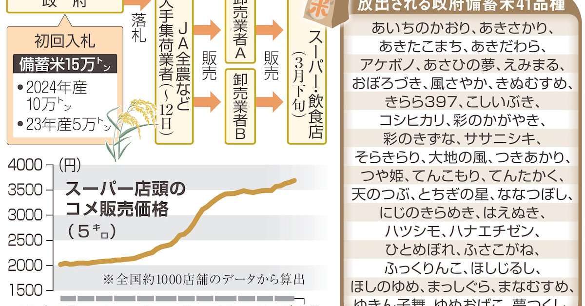 なぜ、お米がここまで高騰したのか　3つの要因