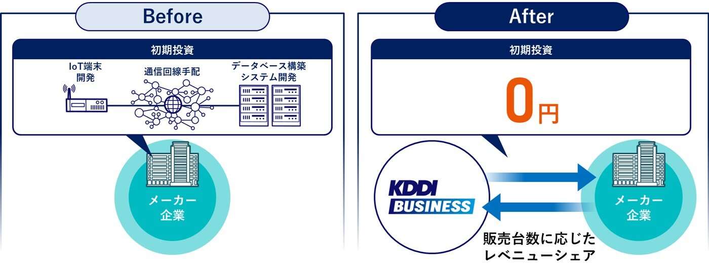 社用PCを「Wi-Fi使わずネット接続」「月額通信料は“ゼロ”」　KDDI×PCメーカーの新事業、その仕組み