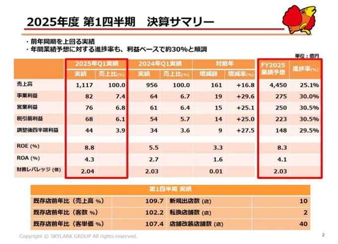 すかいらーくが最高益　外食産業の逆風の中で、好調な理由とは？