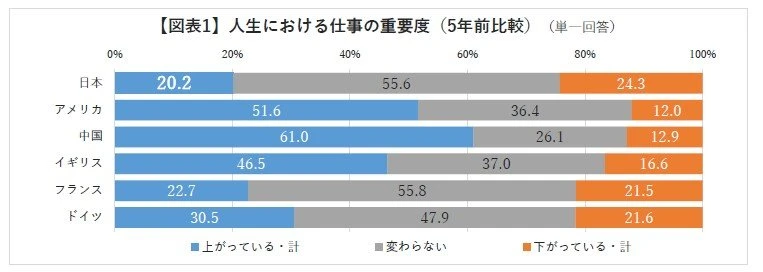 仕事の重み、世界最低水準――日本の職場に漂う“諦めの積み重ね”とは