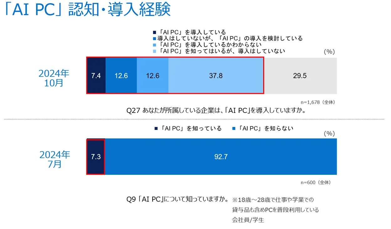 法人ユーザーの7割が「AI PC」に注目、半数近くが導入意向　デル調査