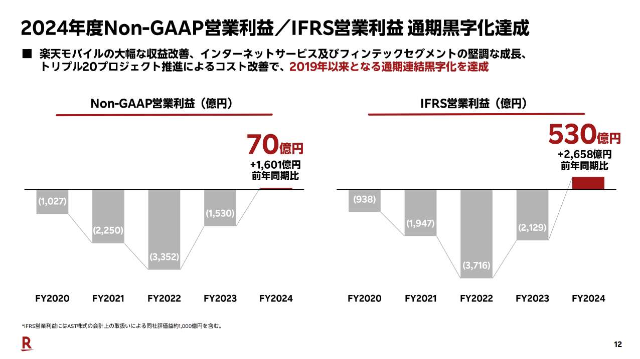 楽天G、5年ぶりの営業黒字化　「モバイル」以外も好調、山場は越えた？