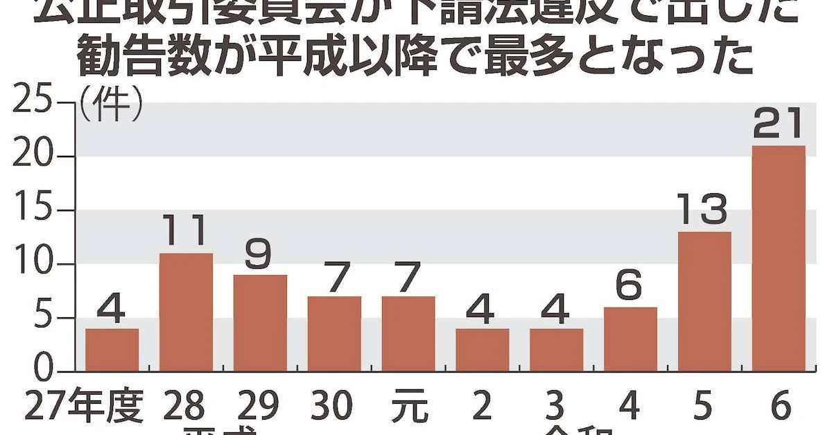 下請けいじめが急増、公取委が最多の21件勧告　背景に何が？