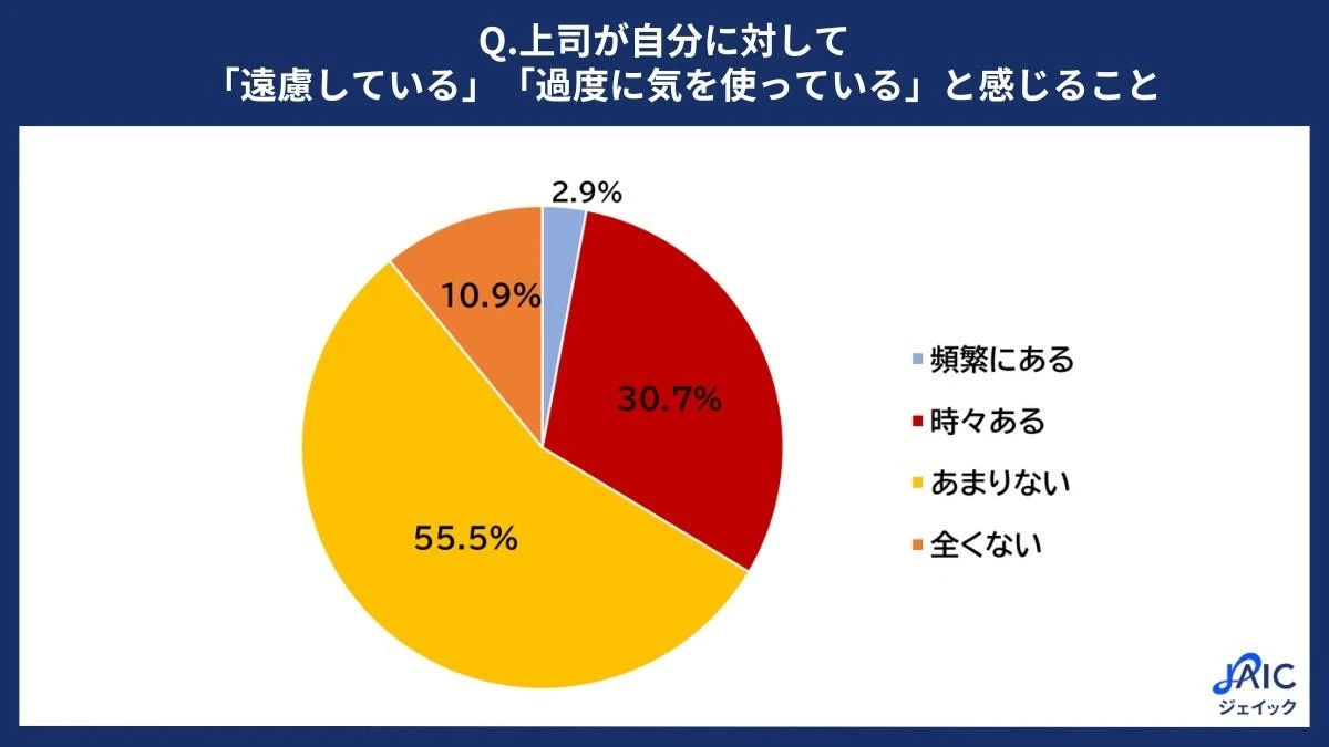 若手の7割が「遠慮のない指導」を要望　ハラスメント回避の“守りのマネジメント”に懸念
